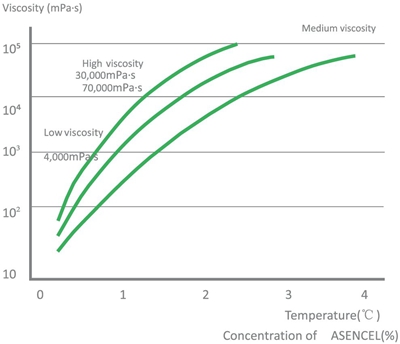 Relationship between viscosity and concentration.jpg